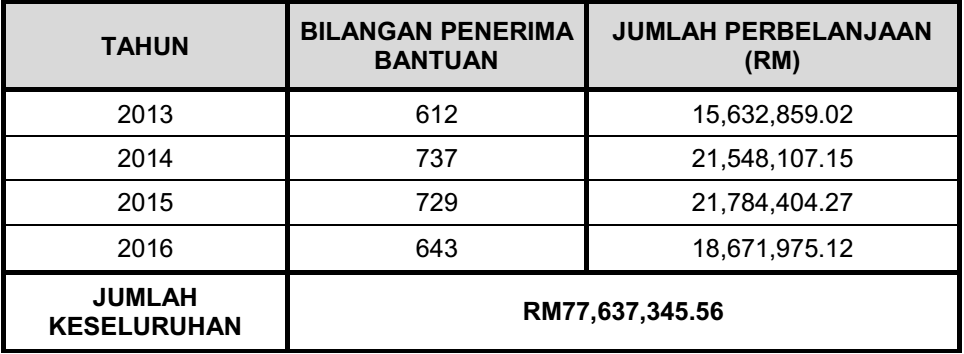 Waqaf Perak Ar-Ridzuan - Perkembangan Projek